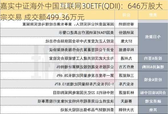 嘉实中证海外中国互联网30ETF(QDII)：646万股大宗交易 成交额499.36万元