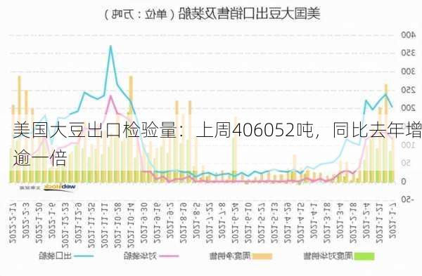 美国大豆出口检验量：上周406052吨，同比去年增逾一倍