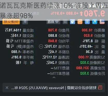 诺瓦瓦克斯医药续涨10% 该股上周五暴涨超98%