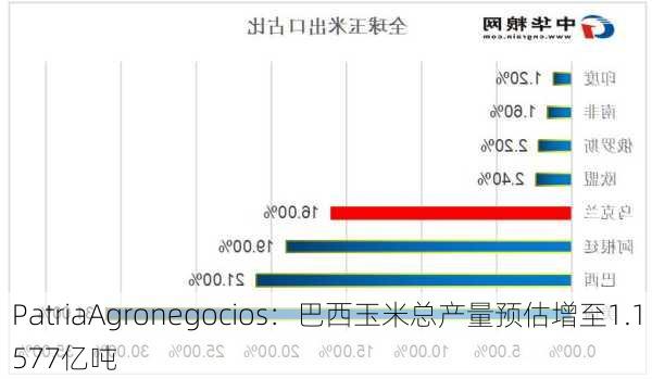 PatriaAgronegocios：巴西玉米总产量预估增至1.1577亿吨