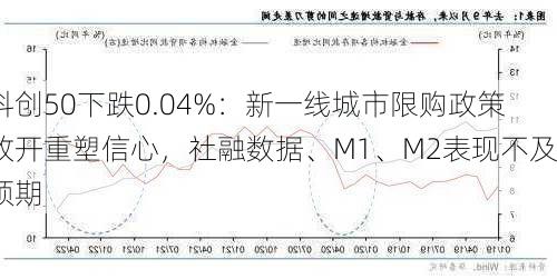 科创50下跌0.04%：新一线城市限购政策放开重塑信心，社融数据、M1、M2表现不及预期