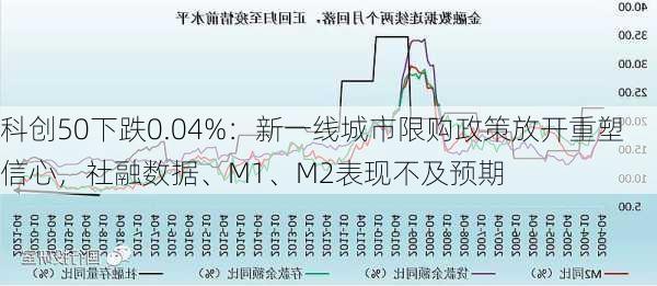 科创50下跌0.04%：新一线城市限购政策放开重塑信心，社融数据、M1、M2表现不及预期