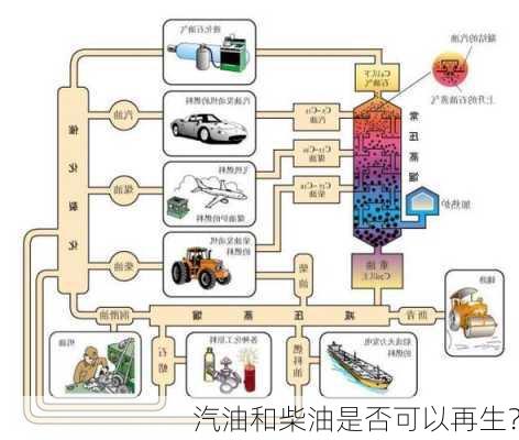 汽油和柴油是否可以再生？