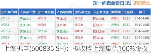 上海机电(600835.SH)：拟收购上海集优100%股权