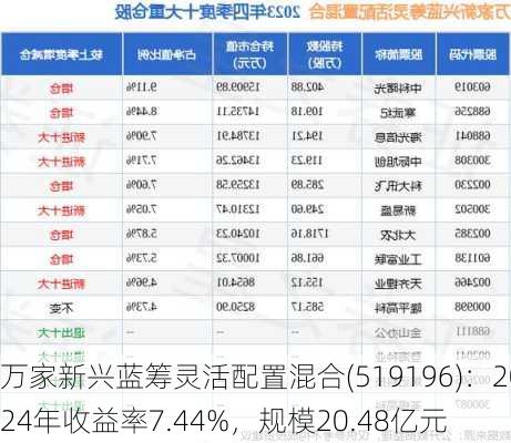 万家新兴蓝筹灵活配置混合(519196)：2024年收益率7.44%，规模20.48亿元