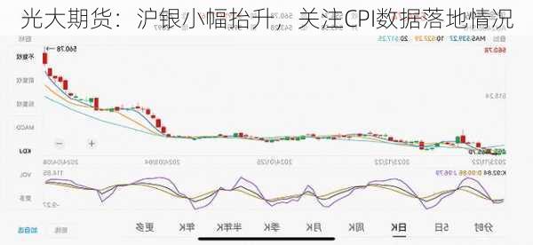 光大期货：沪银小幅抬升，关注CPI数据落地情况