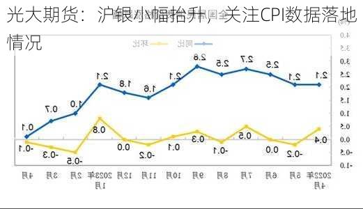 光大期货：沪银小幅抬升，关注CPI数据落地情况