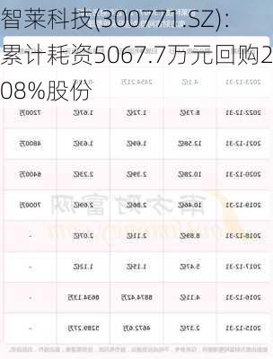 智莱科技(300771.SZ)：累计耗资5067.7万元回购2.08%股份