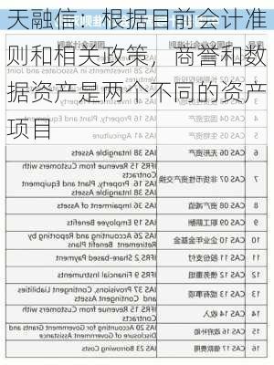 天融信：根据目前会计准则和相关政策，商誉和数据资产是两个不同的资产项目