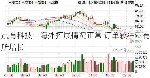 震有科技：海外拓展情况正常 订单较往年有所增长