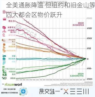 全美通胀降温 但纽约和旧金山等四大都会区物价跃升