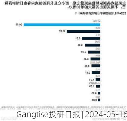 Gangtise投研日报 | 2024-05-16