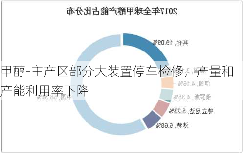 甲醇-主产区部分大装置停车检修，产量和产能利用率下降