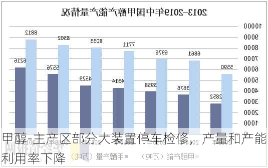 甲醇-主产区部分大装置停车检修，产量和产能利用率下降