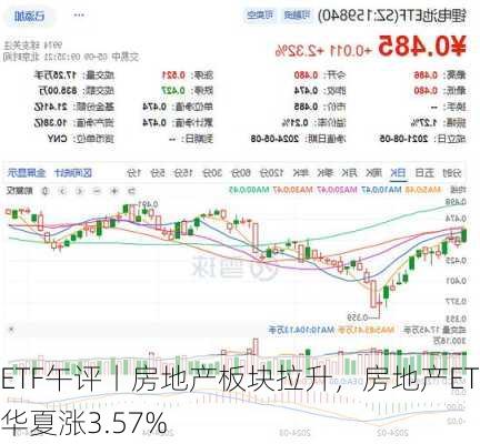 ETF午评丨房地产板块拉升，房地产ETF华夏涨3.57%