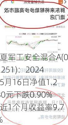 华夏军工安全混合A(002251)：2024年5月16日净值1.2180元下跌0.90%，近1个月收益率9.73%