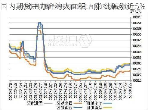 国内期货主力合约大面积上涨 纯碱涨近5%