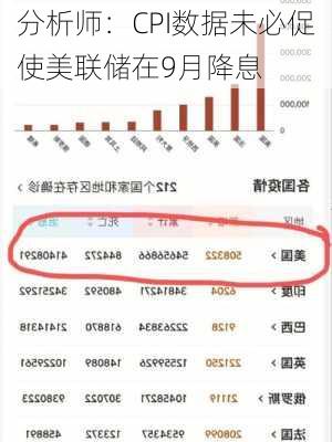 分析师：CPI数据未必促使美联储在9月降息