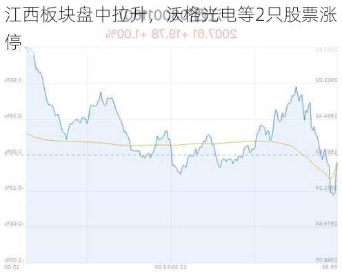 江西板块盘中拉升，沃格光电等2只股票涨停