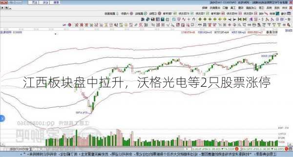 江西板块盘中拉升，沃格光电等2只股票涨停