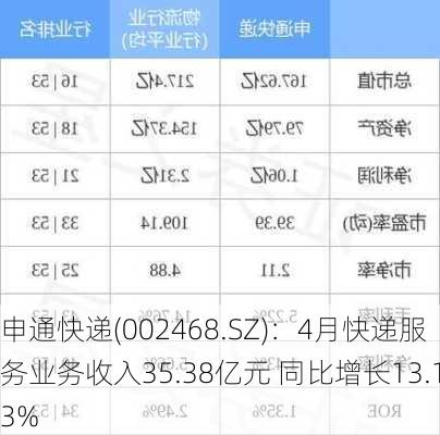 申通快递(002468.SZ)：4月快递服务业务收入35.38亿元 同比增长13.13%