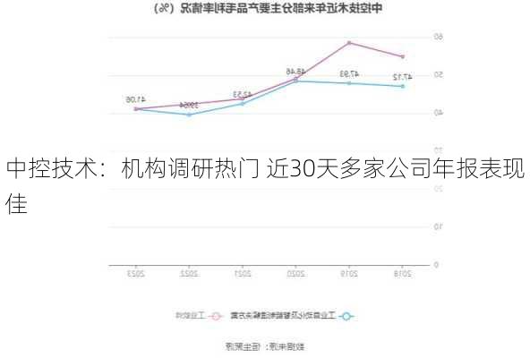 中控技术：机构调研热门 近30天多家公司年报表现佳