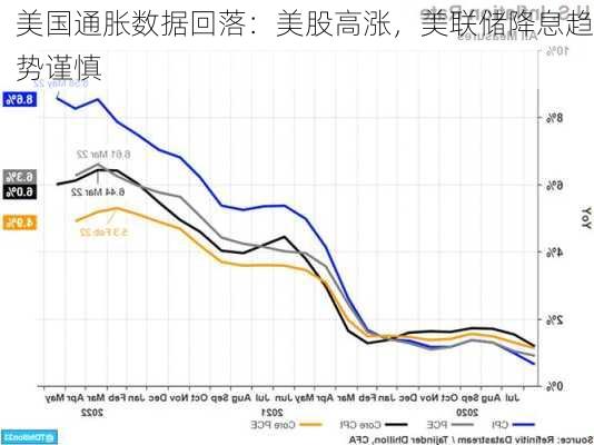 美国通胀数据回落：美股高涨，美联储降息趋势谨慎