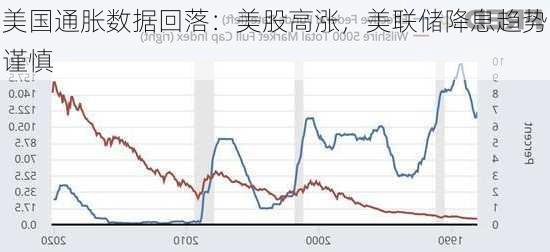 美国通胀数据回落：美股高涨，美联储降息趋势谨慎