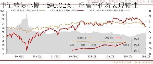 中证转债小幅下跌0.02%：超高平价券表现较佳