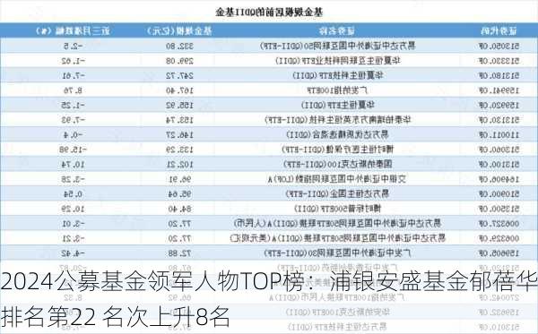 2024公募基金领军人物TOP榜：浦银安盛基金郁蓓华排名第22 名次上升8名