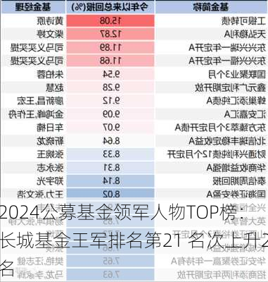 2024公募基金领军人物TOP榜：长城基金王军排名第21 名次上升2名