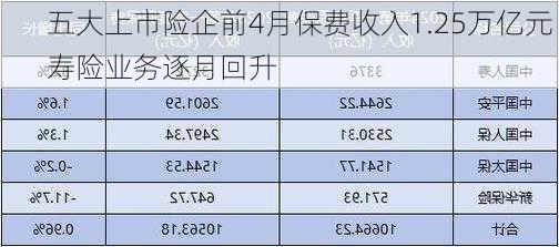 五大上市险企前4月保费收入1.25万亿元 寿险业务逐月回升