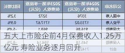 五大上市险企前4月保费收入1.25万亿元 寿险业务逐月回升