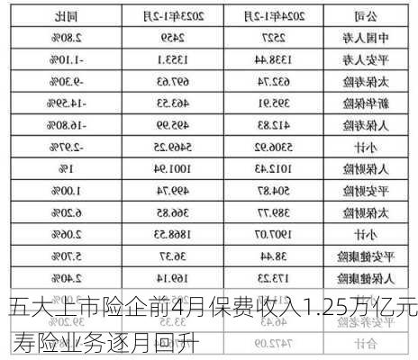 五大上市险企前4月保费收入1.25万亿元 寿险业务逐月回升