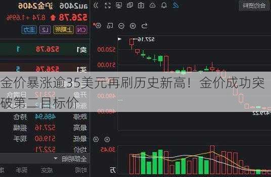 金价暴涨逾35美元再刷历史新高！金价成功突破第二目标价
