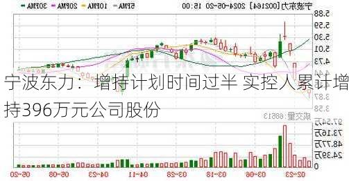 宁波东力：增持计划时间过半 实控人累计增持396万元公司股份