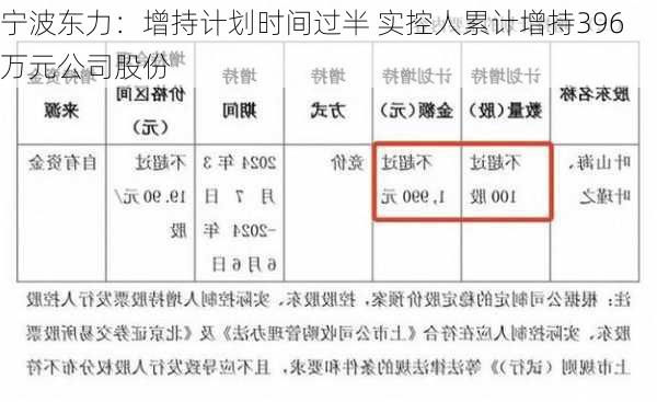 宁波东力：增持计划时间过半 实控人累计增持396万元公司股份