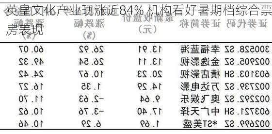 英皇文化产业现涨近84% 机构看好暑期档综合票房表现