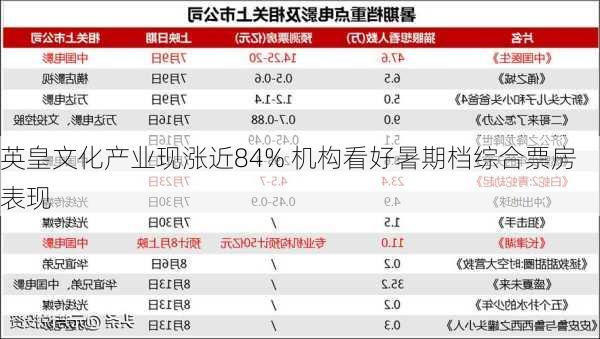 英皇文化产业现涨近84% 机构看好暑期档综合票房表现