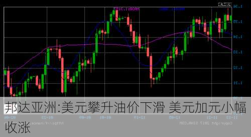 邦达亚洲:美元攀升油价下滑 美元加元小幅收涨