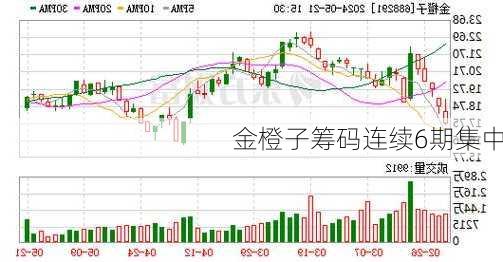 金橙子筹码连续6期集中