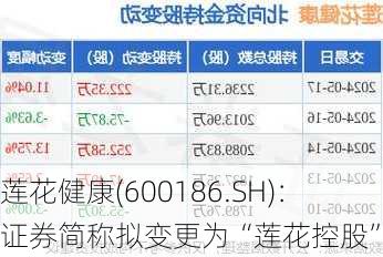 莲花健康(600186.SH)：证券简称拟变更为“莲花控股”