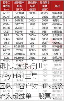 快讯 | 美国银行Jill Carey Hall主导的团队：客户对ETFs的资金流入超过单一股票。