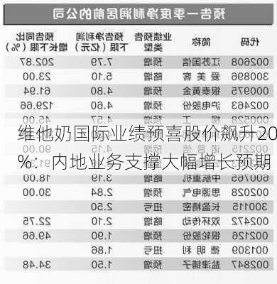 维他奶国际业绩预喜股价飙升20%：内地业务支撑大幅增长预期