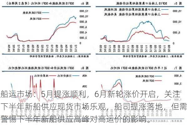 船运市场：5月提涨顺利，6月新轮涨价开启，关注下半年新船供应现货市场乐观，船司提涨落地，但需警惕下半年新船供应高峰对高运价的影响。