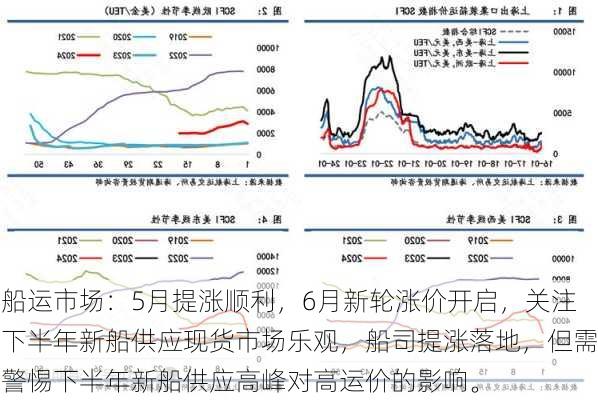 船运市场：5月提涨顺利，6月新轮涨价开启，关注下半年新船供应现货市场乐观，船司提涨落地，但需警惕下半年新船供应高峰对高运价的影响。