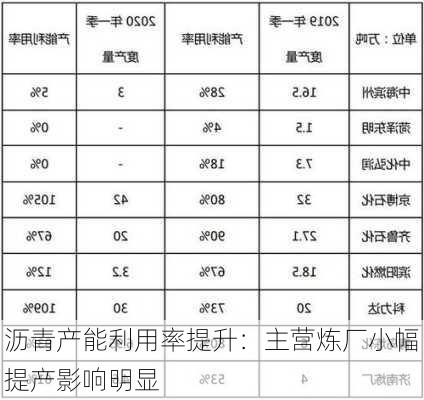 沥青产能利用率提升：主营炼厂小幅提产影响明显