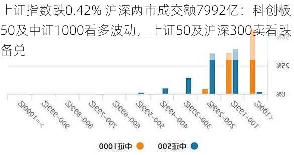 上证指数跌0.42% 沪深两市成交额7992亿：科创板50及中证1000看多波动，上证50及沪深300卖看跌备兑