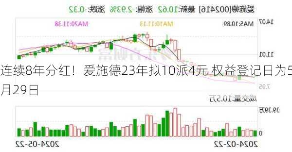 连续8年分红！爱施德23年拟10派4元 权益登记日为5月29日