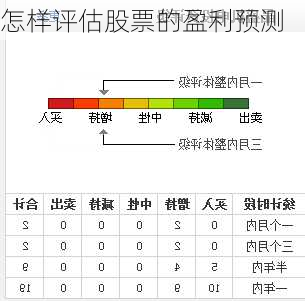 怎样评估股票的盈利预测